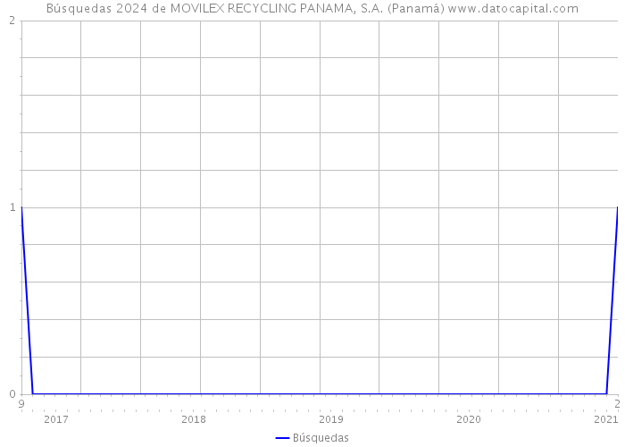 Búsquedas 2024 de MOVILEX RECYCLING PANAMA, S.A. (Panamá) 
