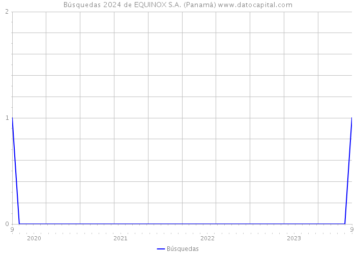 Búsquedas 2024 de EQUINOX S.A. (Panamá) 