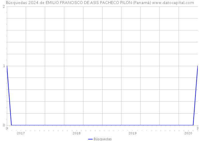 Búsquedas 2024 de EMILIO FRANCISCO DE ASIS PACHECO PILON (Panamá) 