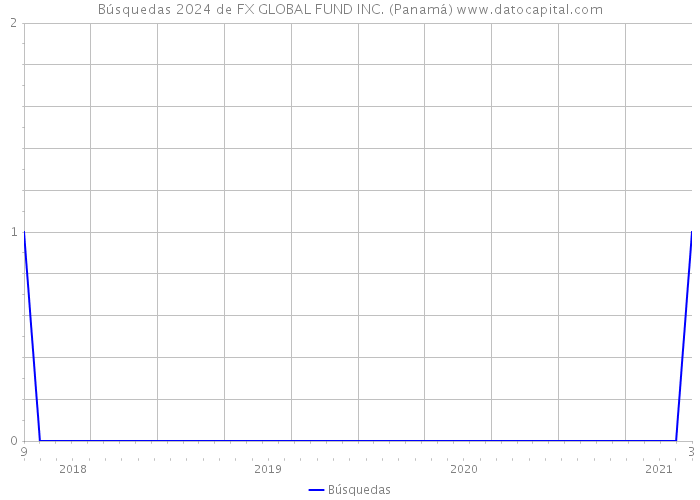 Búsquedas 2024 de FX GLOBAL FUND INC. (Panamá) 