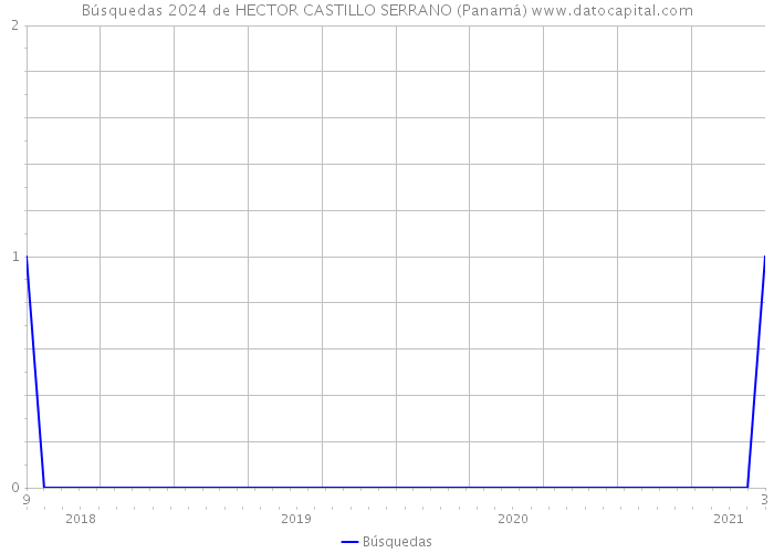 Búsquedas 2024 de HECTOR CASTILLO SERRANO (Panamá) 