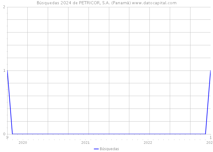 Búsquedas 2024 de PETRICOR, S.A. (Panamá) 