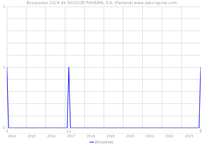 Búsquedas 2024 de SAGICOR PANAMA, S.A. (Panamá) 