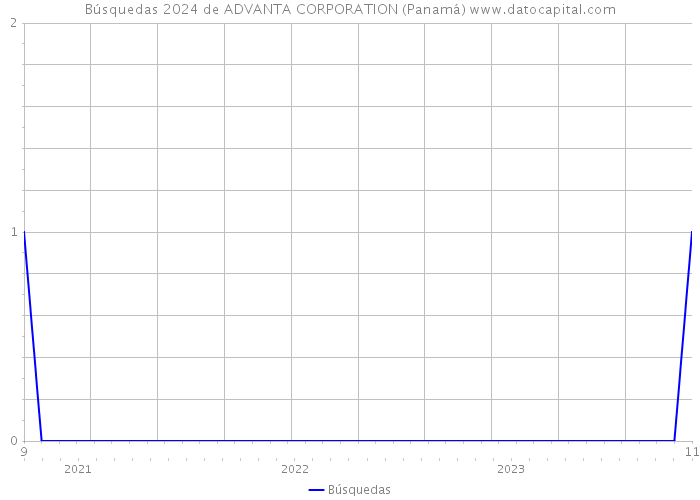 Búsquedas 2024 de ADVANTA CORPORATION (Panamá) 