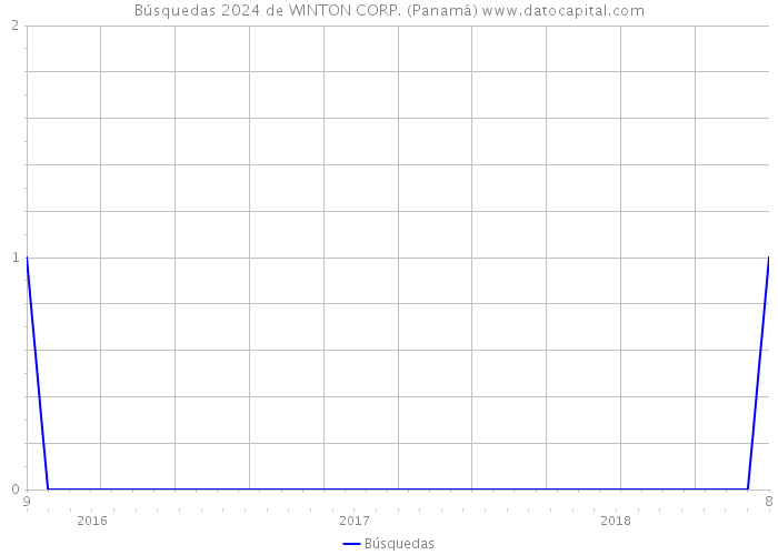 Búsquedas 2024 de WINTON CORP. (Panamá) 