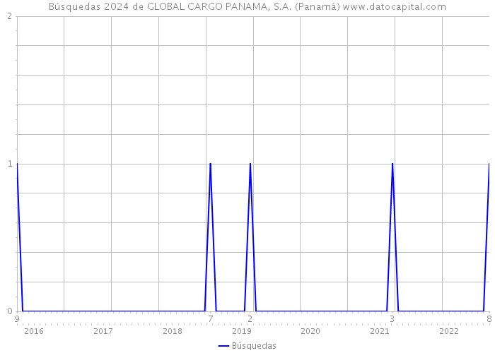 Búsquedas 2024 de GLOBAL CARGO PANAMA, S.A. (Panamá) 