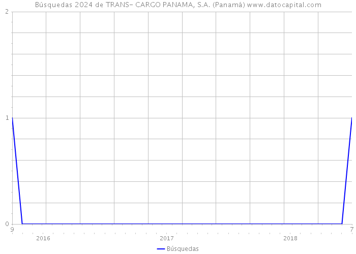 Búsquedas 2024 de TRANS- CARGO PANAMA, S.A. (Panamá) 