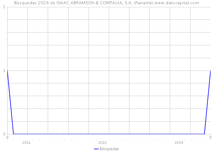 Búsquedas 2024 de ISAAC ABRAMSON & COMPAöIA, S.A. (Panamá) 