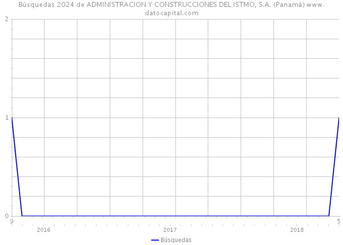 Búsquedas 2024 de ADMINISTRACION Y CONSTRUCCIONES DEL ISTMO, S.A. (Panamá) 
