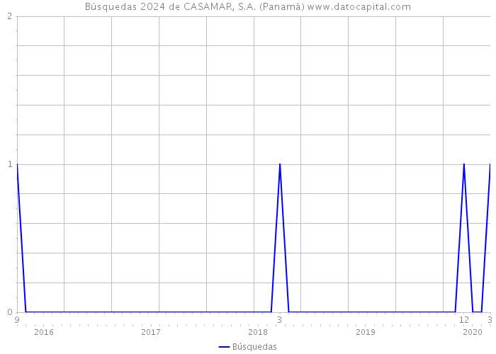 Búsquedas 2024 de CASAMAR, S.A. (Panamá) 