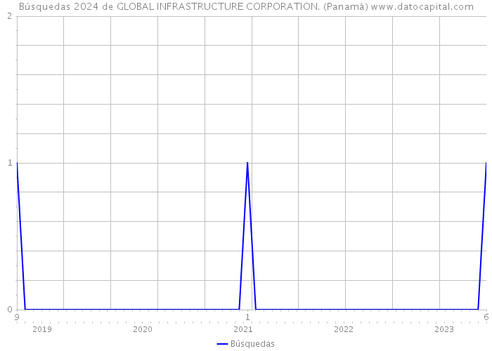 Búsquedas 2024 de GLOBAL INFRASTRUCTURE CORPORATION. (Panamá) 