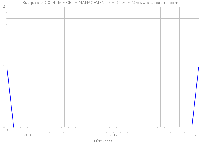 Búsquedas 2024 de MOBILA MANAGEMENT S.A. (Panamá) 
