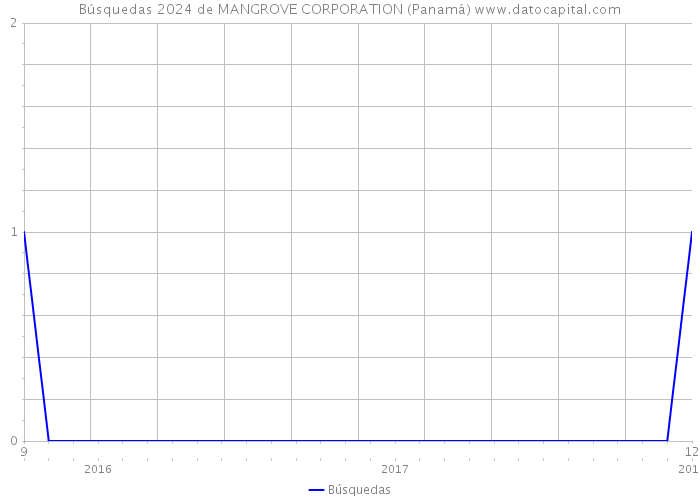 Búsquedas 2024 de MANGROVE CORPORATION (Panamá) 
