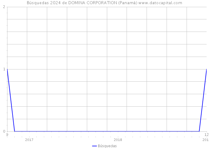 Búsquedas 2024 de DOMINA CORPORATION (Panamá) 