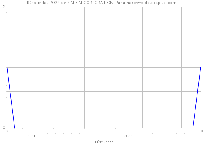 Búsquedas 2024 de SIM SIM CORPORATION (Panamá) 