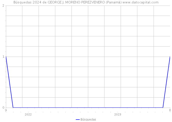 Búsquedas 2024 de GEORGE J. MORENO PEREZVENERO (Panamá) 