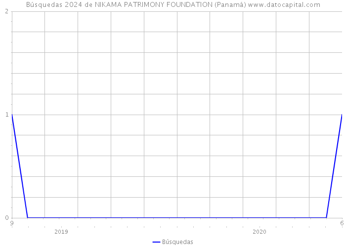 Búsquedas 2024 de NIKAMA PATRIMONY FOUNDATION (Panamá) 