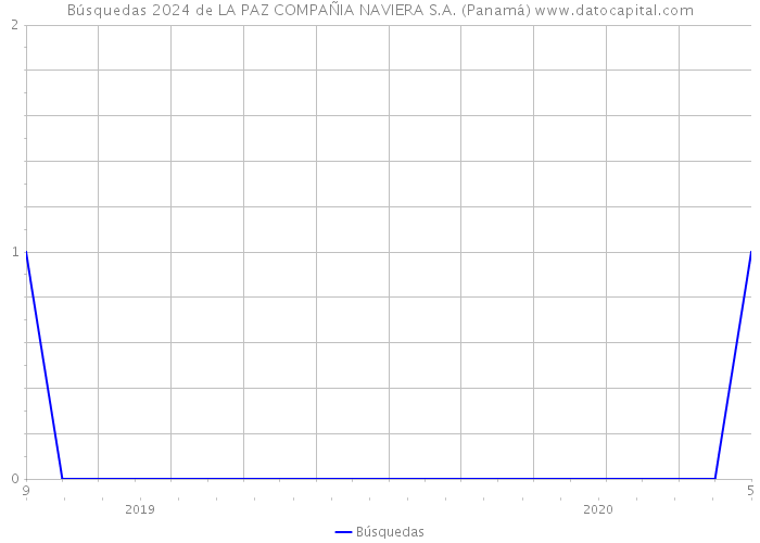 Búsquedas 2024 de LA PAZ COMPAÑIA NAVIERA S.A. (Panamá) 