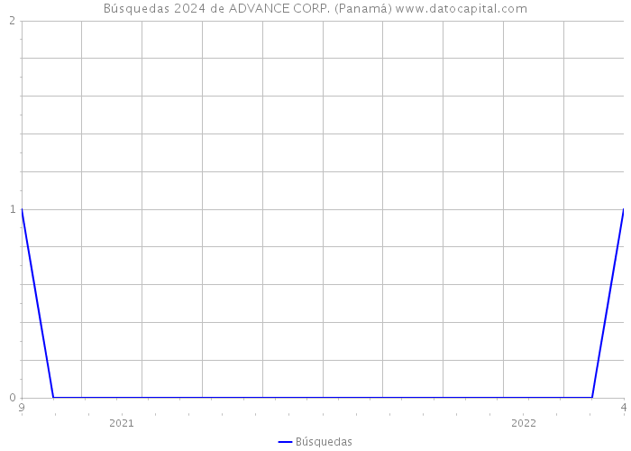 Búsquedas 2024 de ADVANCE CORP. (Panamá) 