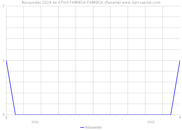 Búsquedas 2024 de ATIAS FABREGA FABREGA (Panamá) 