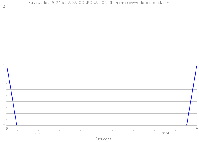 Búsquedas 2024 de AIXA CORPORATION. (Panamá) 