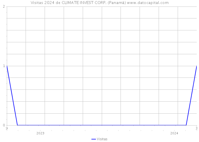 Visitas 2024 de CLIMATE INVEST CORP. (Panamá) 