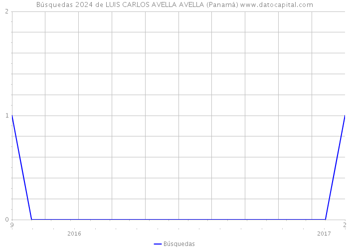 Búsquedas 2024 de LUIS CARLOS AVELLA AVELLA (Panamá) 