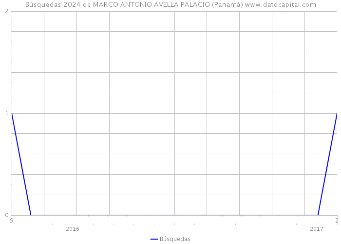 Búsquedas 2024 de MARCO ANTONIO AVELLA PALACIO (Panamá) 