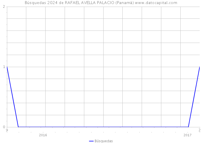 Búsquedas 2024 de RAFAEL AVELLA PALACIO (Panamá) 
