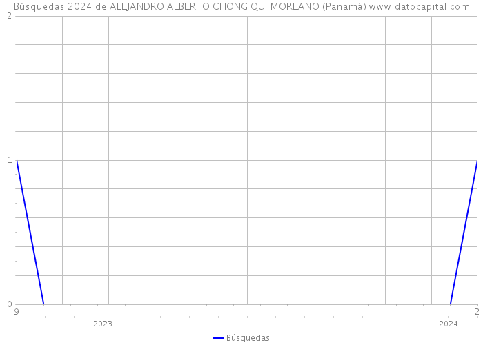 Búsquedas 2024 de ALEJANDRO ALBERTO CHONG QUI MOREANO (Panamá) 