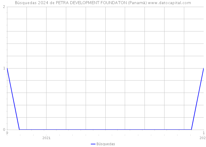 Búsquedas 2024 de PETRA DEVELOPMENT FOUNDATON (Panamá) 
