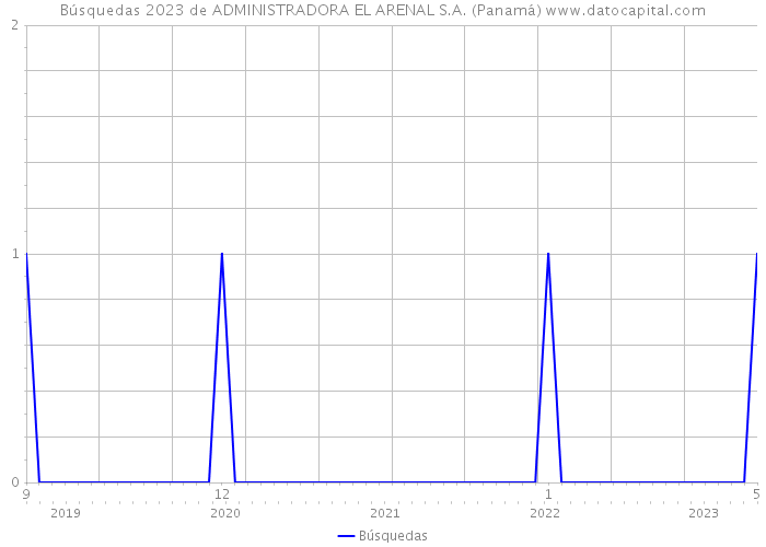 Búsquedas 2023 de ADMINISTRADORA EL ARENAL S.A. (Panamá) 