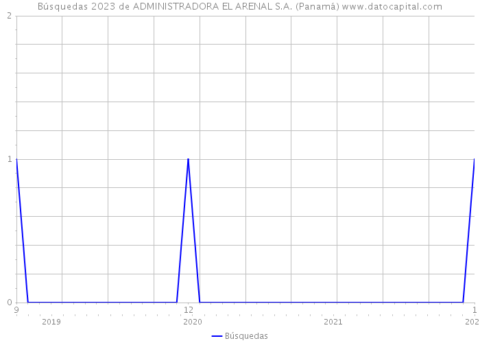 Búsquedas 2023 de ADMINISTRADORA EL ARENAL S.A. (Panamá) 