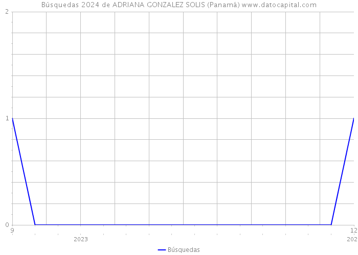 Búsquedas 2024 de ADRIANA GONZALEZ SOLIS (Panamá) 