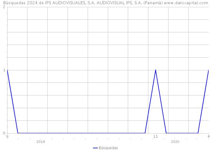 Búsquedas 2024 de IPS AUDIOVISUALES, S.A. AUDIOVISUAL IPS, S.A. (Panamá) 