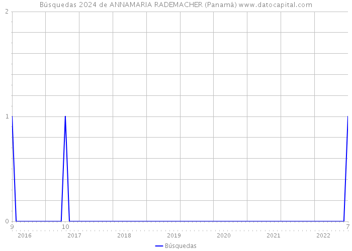 Búsquedas 2024 de ANNAMARIA RADEMACHER (Panamá) 