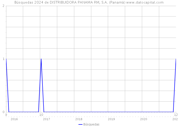 Búsquedas 2024 de DISTRIBUIDORA PANAMA RM, S.A. (Panamá) 