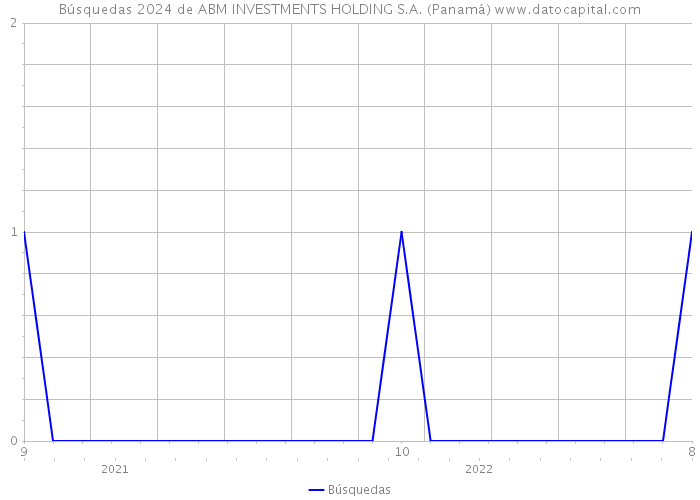 Búsquedas 2024 de ABM INVESTMENTS HOLDING S.A. (Panamá) 