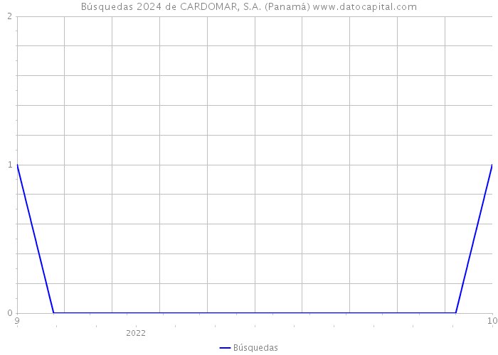 Búsquedas 2024 de CARDOMAR, S.A. (Panamá) 