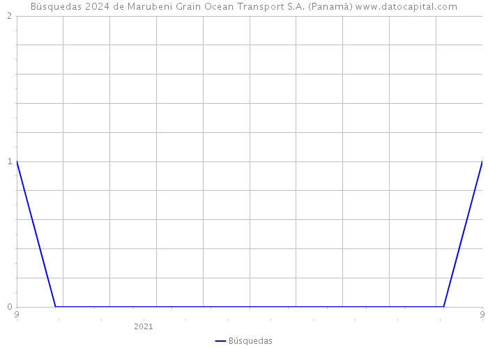Búsquedas 2024 de Marubeni Grain Ocean Transport S.A. (Panamá) 