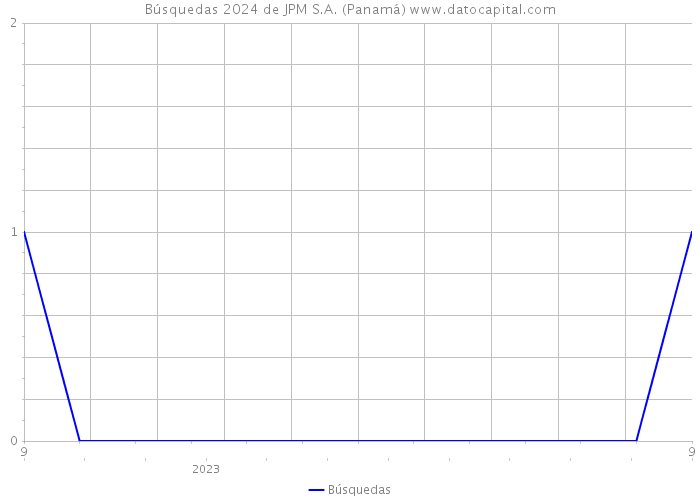 Búsquedas 2024 de JPM S.A. (Panamá) 
