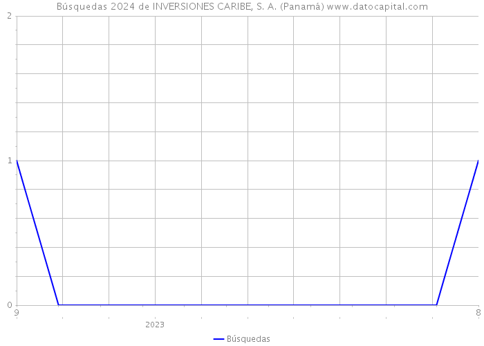 Búsquedas 2024 de INVERSIONES CARIBE, S. A. (Panamá) 