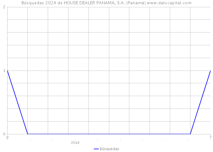 Búsquedas 2024 de HOUSE DEALER PANAMA, S.A. (Panamá) 