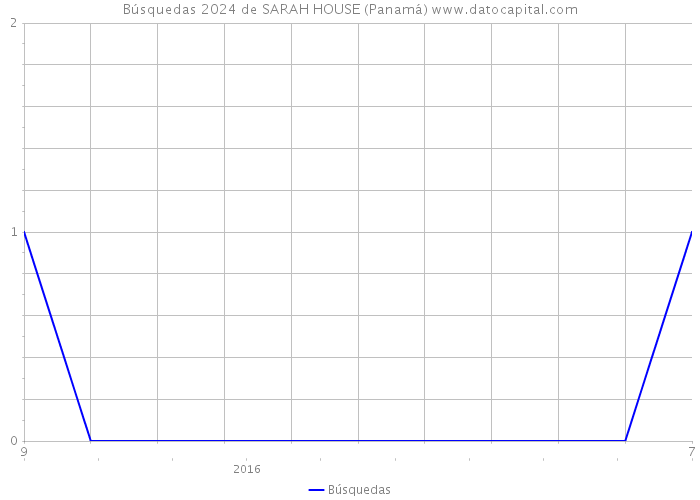 Búsquedas 2024 de SARAH HOUSE (Panamá) 