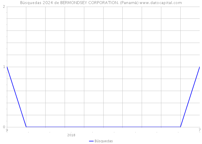 Búsquedas 2024 de BERMONDSEY CORPORATION. (Panamá) 