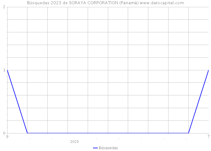 Búsquedas 2023 de SORAYA CORPORATION (Panamá) 