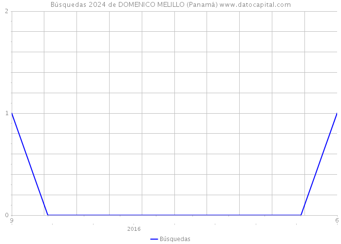 Búsquedas 2024 de DOMENICO MELILLO (Panamá) 