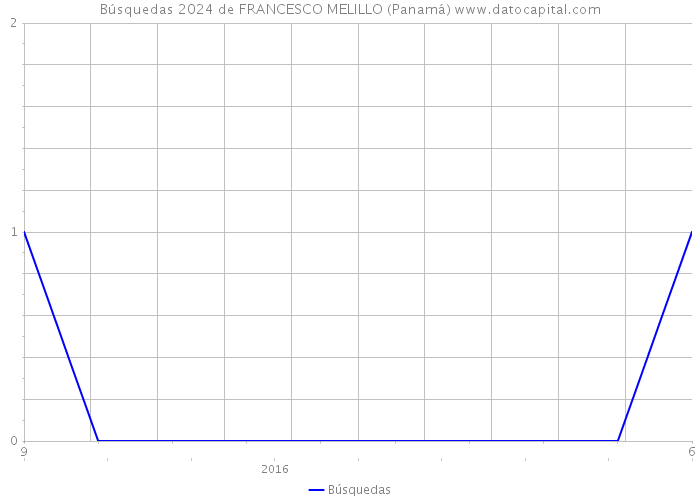 Búsquedas 2024 de FRANCESCO MELILLO (Panamá) 