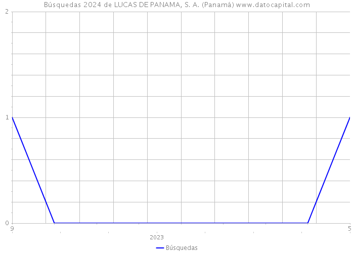 Búsquedas 2024 de LUCAS DE PANAMA, S. A. (Panamá) 