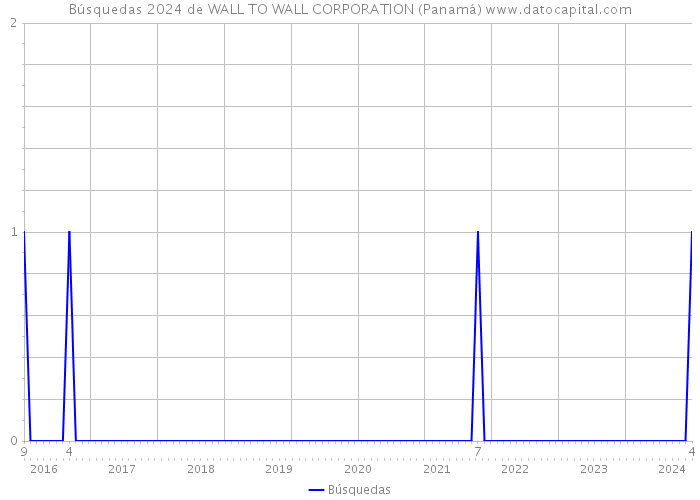 Búsquedas 2024 de WALL TO WALL CORPORATION (Panamá) 
